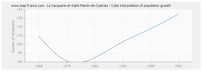 La Vacquerie-et-Saint-Martin-de-Castries : Cubic interpolation of population growth